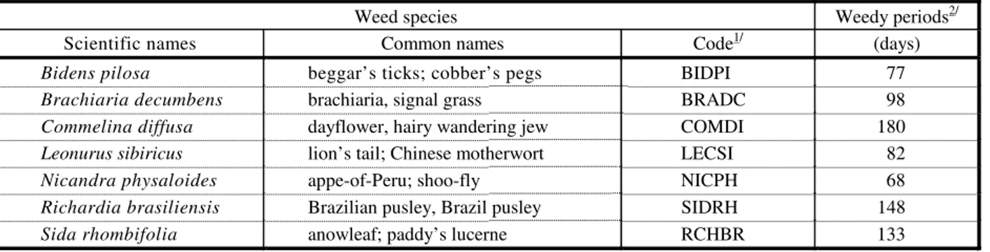 Table 1 - Weed species and weedy periods between them and coffee plants 