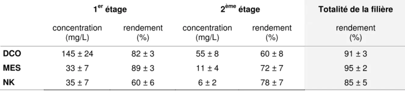 Tableau 1 : Performances épuratoires en FPR à chaque étage de traitement (Molle et al., 2004)  1 er  étage   2 ème  étage   Totalité de la filière  concentration  (mg/L)  rendement (%)  concentration (mg/L)  rendement  (%)  rendement (%)  DCO  145 ± 24  82