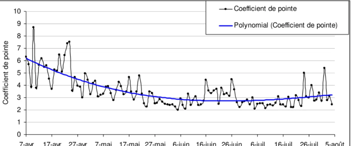 Graphique 4 : Coefficients de pointe journaliers sur la saison 2009 – Site 1 012345678910