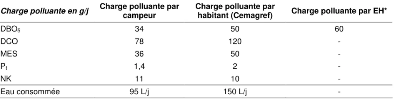 Tableau 6 : Valeur moyenne des charges polluantes émises par campeur, habitant ou EH  Charge polluante en g/j  Charge polluante par 