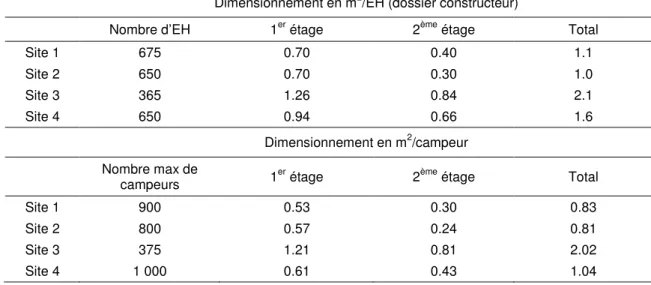 Tableau 10 : Dimensionnement de chaque étage vs. EH et vs. campeur  Dimensionnement en m 2 /EH (dossier constructeur) 