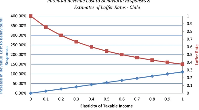Figure 13 summarizes potential lost revenue and Laffer rates for a range of more moderate E.T.I