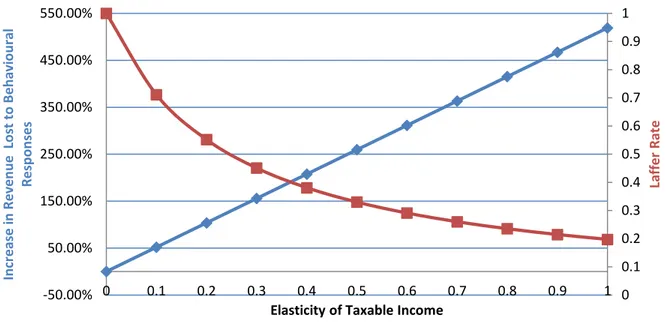 Figure 14 presents Laffer rates and lost revenue for Finland.  Noteworthy are the lower Laffer rates  and higher percentages of lost revenue, consequences of a lower top bracket income cut-off and  lower average income in that bracket