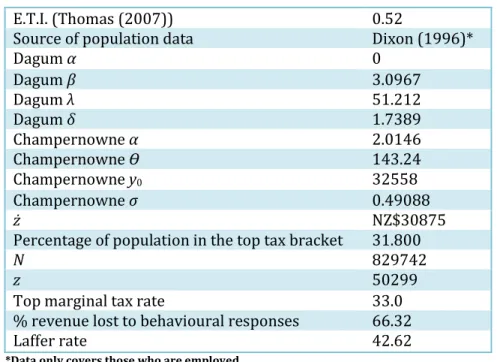 Figure 15 presents Laffer rates and percentages of lost revenue for New Zealand during this period