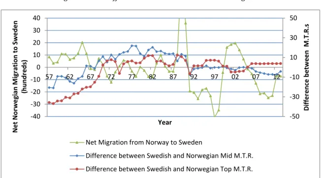 Figure 28 shows the same situation restricted to migration between Sweden and Norway: 