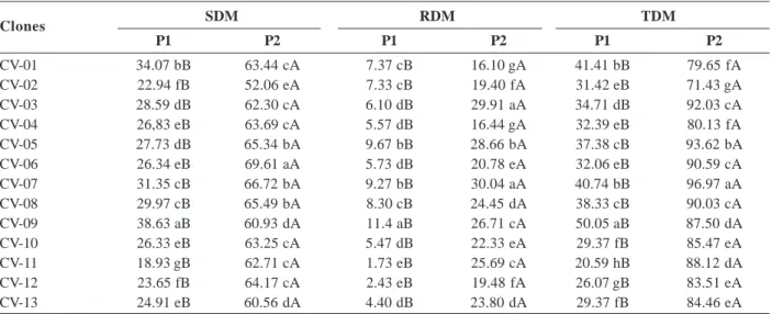 Table 2. Mean values of shoot (SDM), root (RDM) and total (TDM) dry matter mass (g/plant) of conilon coffee clones constituting