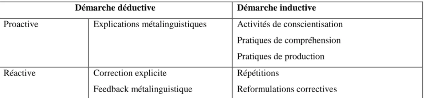 Tableau 6. Formes proactives et réactives des discours instructionnels explicites, orientés vers  la forme (FoF) ou les formes (FoFs) en LV (d’après Ellis 2008 : 441) 