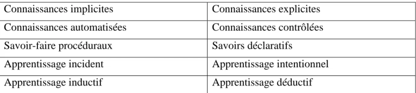 Tableau 1. Un inventaire de notions : autour de l’implicite et de l’explicite  Connaissances implicites  Connaissances explicites 