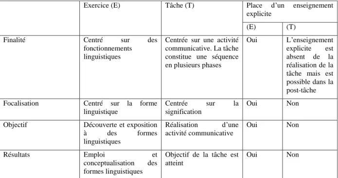 Tableau 4. Discours instructionnels implicites orientés vers les formes linguistiques (d’après  R