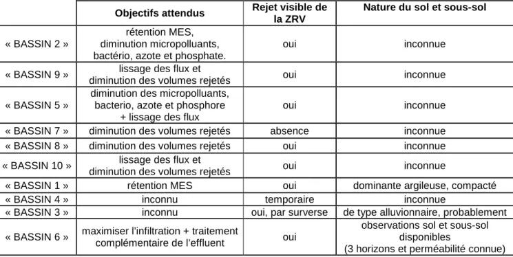 Tableau 7 : Objectifs attendus des ZRV de type « BASSIN » et nature du sol et sous-sol 