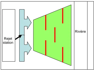 Figure 4 : Schéma d’un aménagement hydraulique à l’aide de barrières physiques  