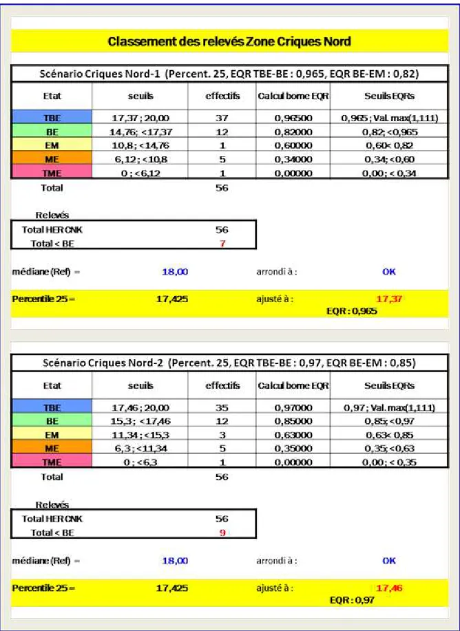 Figure 6 : Déclinaison de 2 scénarios de grilles d’EQRs sur la zone naturelle  des Criques du  Nord, statistique de classement d’état des relevés