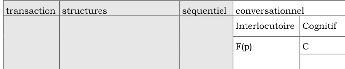 Tableau  2.1.  -  Tableau  d’analyse  interlocutoire  (Trognon  &amp;  Kostulski,  1999)