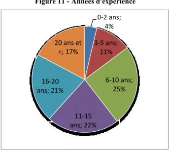 Figure 11 - Années d'expérience  0-2 ans;  4% 3-5 ans;  11% 6-10 ans;  25% 11-15  ans; 22%16-20 ans; 21%20 ans et +; 17%