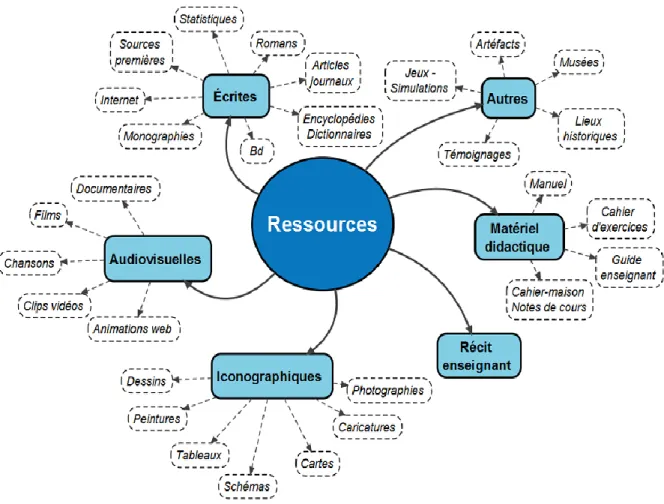 Figure 5 - Types de ressources utilisées en situation d’apprentissage 