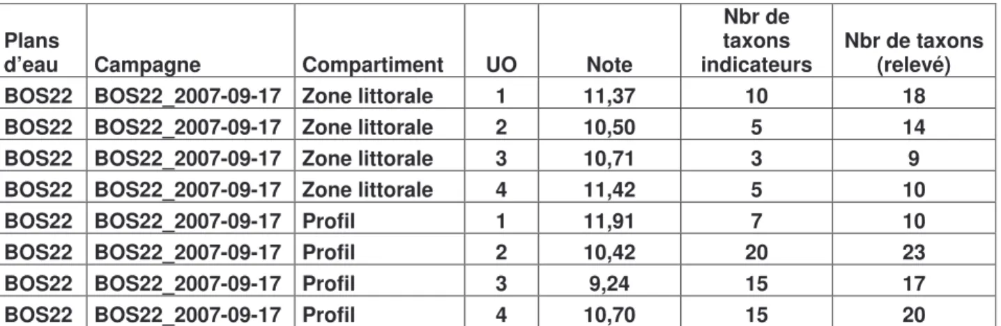 Tableau 4 : Résultats des calculs des métriques du lac de Bosméléac sur les deux  compartiments