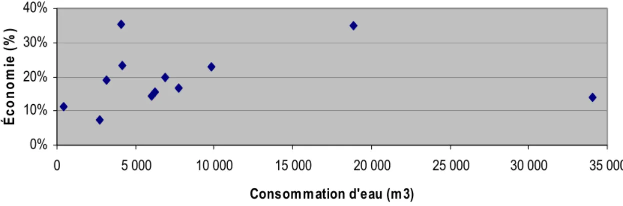 Figure 1: Relation entre consommation initiale d'eau et économie d'eau réalisée par opération 