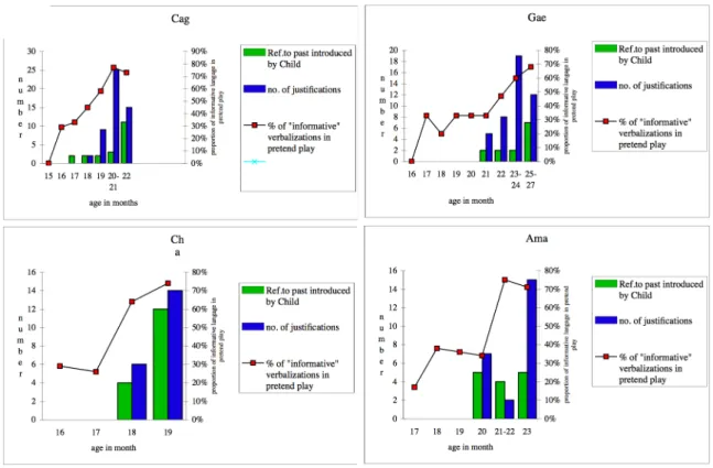 Figure  2  Developmental  relations  among  the  emergence  of  references  to  past,  explanatins/justifications and informative language langage in pretend play, by child and by age 