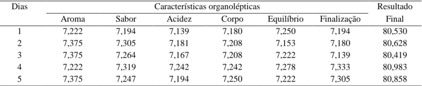 Tabela 2 – Características organolépticas da bebida originária de café processado com reúso da água residuária durante  1, 2, 3, 4 e 5 de processamento