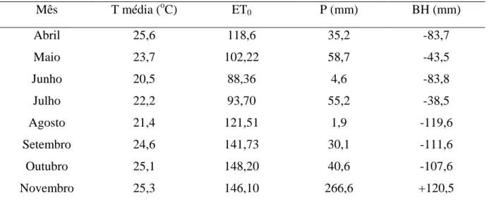Tabela 2 - Dados do clima no período de condução do experimento, Cachoeiro de Itapemirim, ES,  2010  Mês  T média ( o C)  ET 0 P (mm)  BH (mm)  Abril  25,6  118,6  35,2  -83,7  Maio  23,7  102,22  58,7  -43,5  Junho  20,5  88,36  4,6  -83,8  Julho  22,2  9