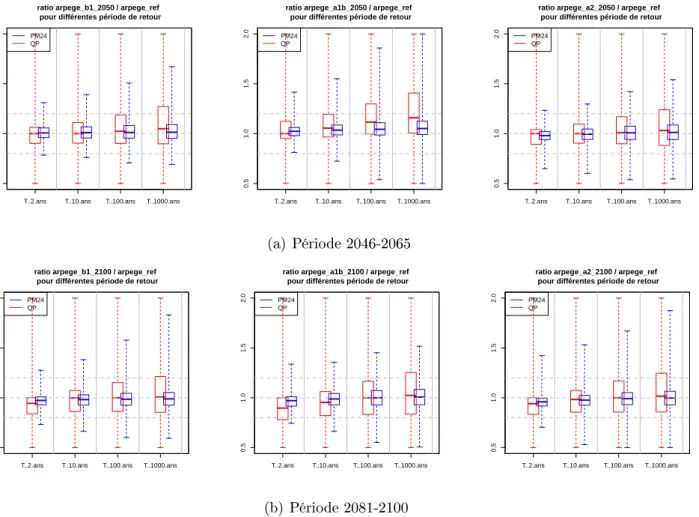 Figure 7  Boxplots du ratio q q SCN Ref (T (T ) ) avec SCN = b1, a1b, a2 (de gauche à droite)