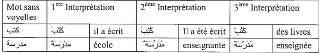 Tableau 3: ambiguïté causée par l’absence de voyelles pour les mots ‘—. et 2.1.1 Morphologie arabe