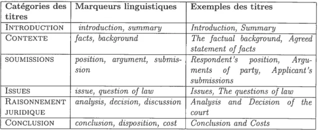 TAB. 5.1 — Les marqueurs significatifs qui se trouvent clans les titres des sections