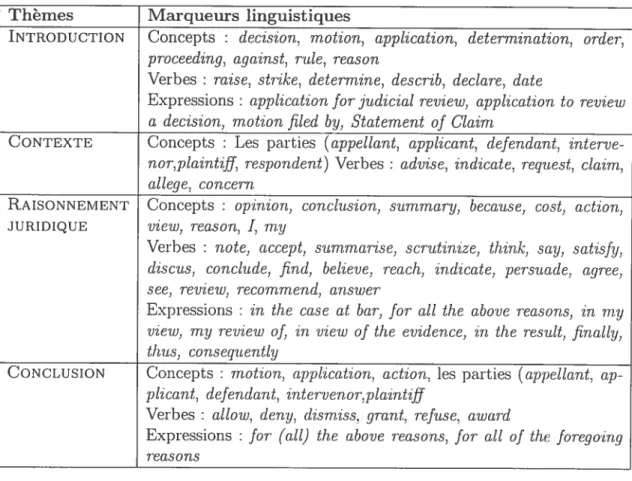 TAB. 5.5 Les marqueurs linguistiques utilisés dans le module de sélection des unités textuelles cmi signalent les phrases importantes dans le jugement