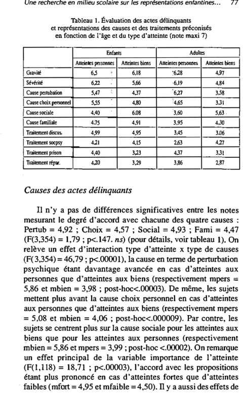 Tableau  1.  Évaluation des  actes délinquants  et représentations des  causes et des traitements préconisés 