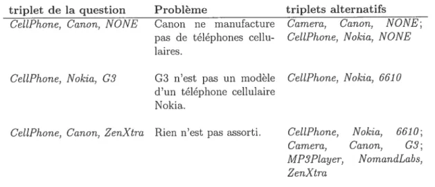 TAB. 4.1 — Trois scénarios des suppositions erronées.