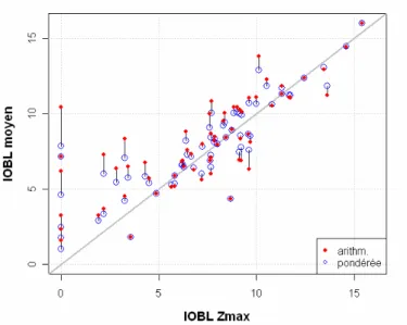 Figure 6 : relation entre l'IOBL moyen et l'IOBL calculé en Zmax (profondeur maximale) 