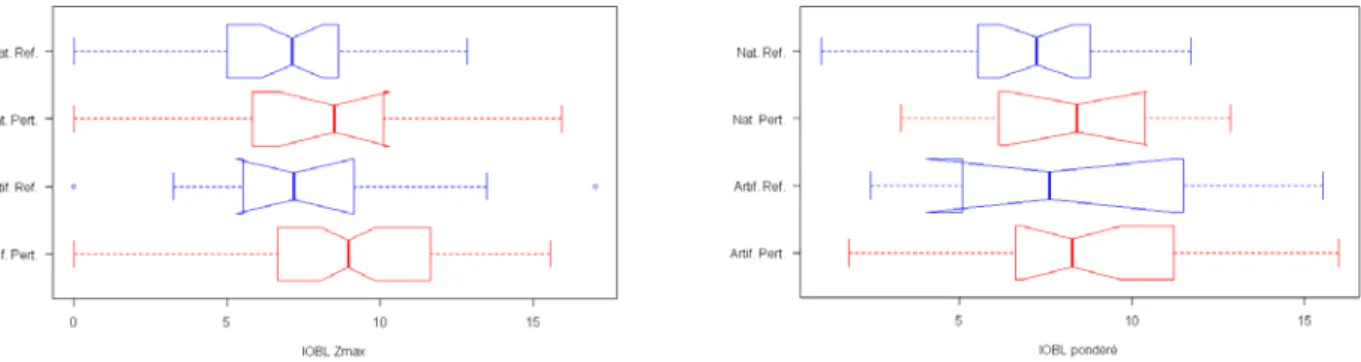 Figure 7 : Distribution des IOBL en Zmax (gauche) et des IOBL pondérés (droite) pour  les plans d'eau de référence et perturbés.