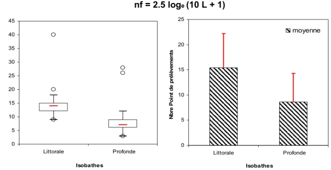 Figure 1 : Distribution  (gauche) et moyenne (droite) du nombre d’échantillons réalisé avec  le protocole  IBL (Verneaux et al