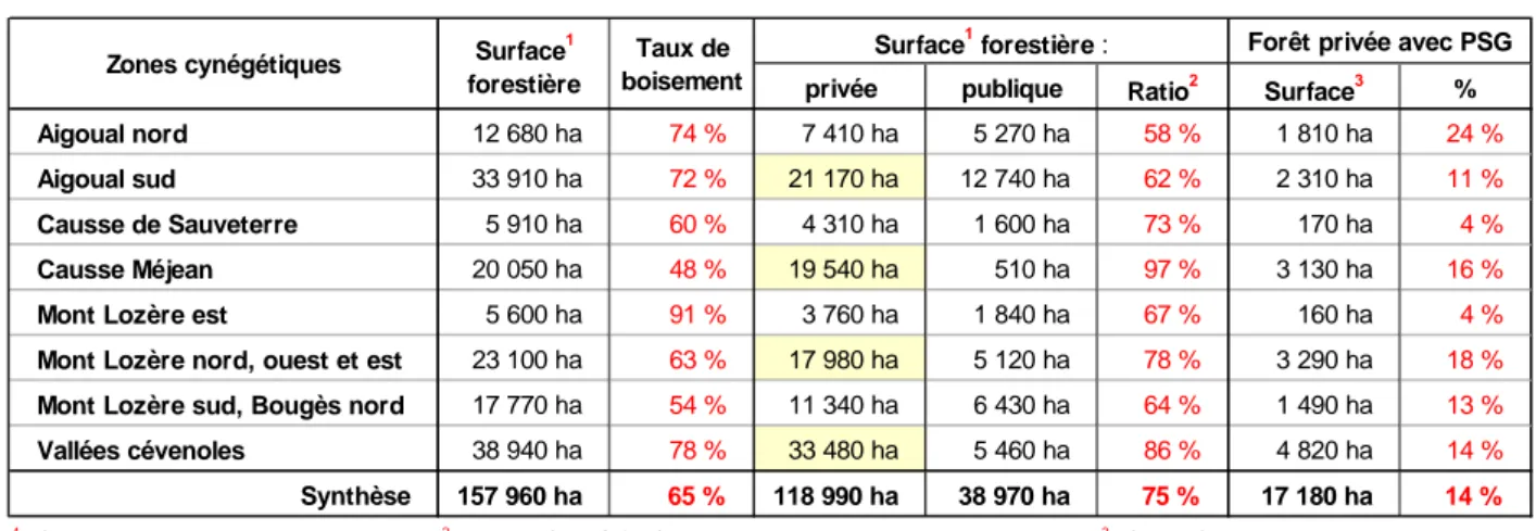 Tableau 3 : Distribution de la forêt par zone cynégétique : origine foncière et proportion de forêts privées  soumises à un plan simple de gestion (PSG) - Surface globale de la zone étudiée 241 570 ha 