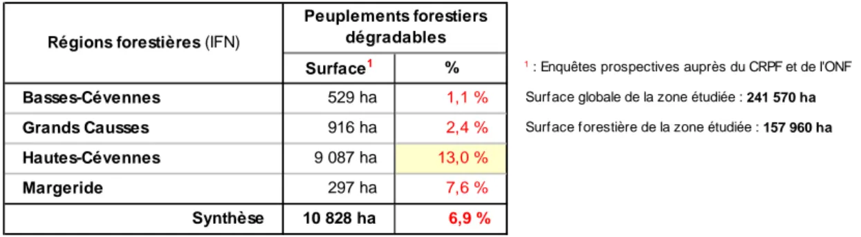 Tableau 8 : Distribution des peuplements forestiers, potentiellement dégradables par les  cervidés, au sein des 4 régions forestières identifiées 