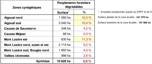 Tableau 10 : Distribution des peuplements forestiers, potentiellement dégradables par  les cervidés, au sein des 8 zones cynégétiques de la zone d’étude 