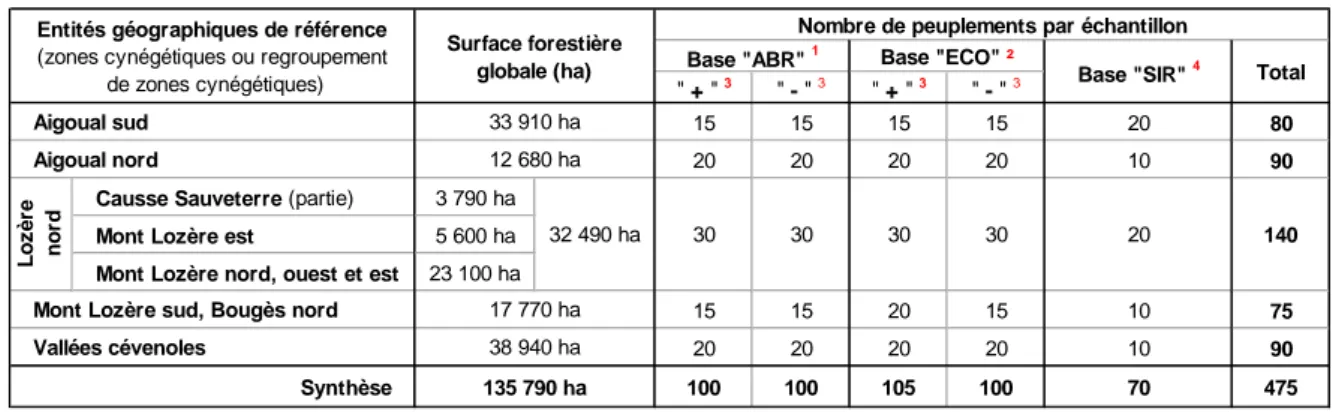 Tableau 11 : Proposition d’un plan d’échantillonnage stratifié, par entité géographique,  par type de dommage, par type de sylviculture et par degré de sensibilité des 