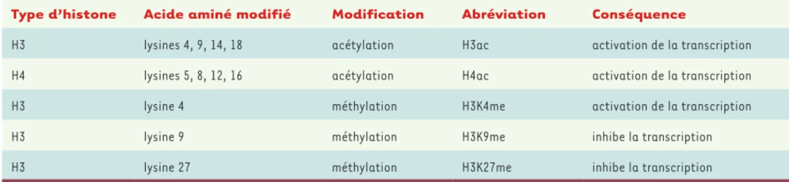 Tableau I. Principales modifications post-traductionnelles (MPT) de type acétylation et méthylation des histones et leurs conséquences sur la  transcription.
