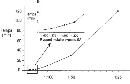 Figure 5.1. Influence du ratio enzyme:GA sur la formation d’un produit insoluble dans un tampon phosphate de sodium 50 mM, pH 6.86Temps4(mm)2o120-ion-Temps00-(mm)60-40-20 0-—w /—.---1:500 1:3751:2501:200
