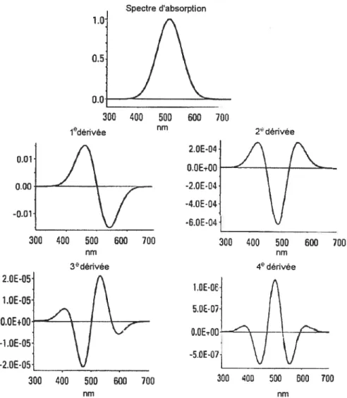 Figure 5.5. Spectres de dérivée d’une bande d’absorbance gaussienne [48]
