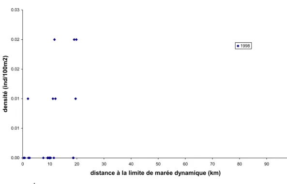 Figure 2. Évolution des densités d'anguilles dans le bassin de la rivière Rimouski (Bas-Saint- (Bas-Saint-Laurent, Québec)
