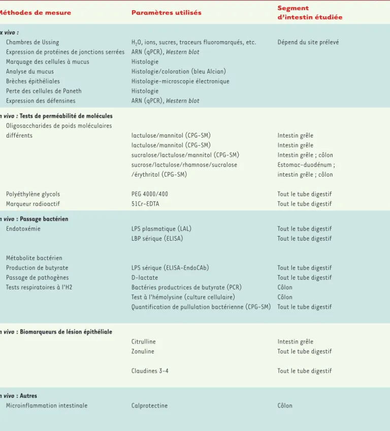 Tableau I. Méthodes de mesures directes et indirectes de la perméabilité intestinale en pathologie humaine et applications dans l’obésité