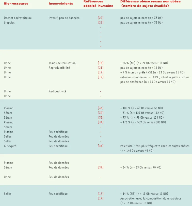 Tableau I (suite). Méthodes de mesures directes et indirectes de la perméabilité intestinale en pathologie humaine et applications dans l’obésité.