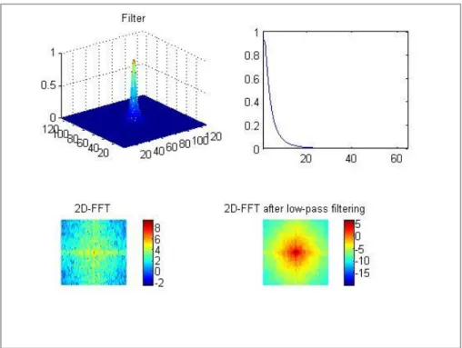 Figure 4. Caractéristiques du filtrage passe-bas. 