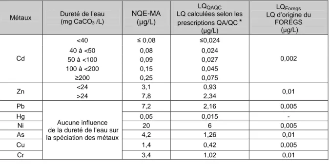 Tableau 3 : Comparaison des LQ QA/QC  aux LQ FOREGS  pour les 8 métaux de la DCE 