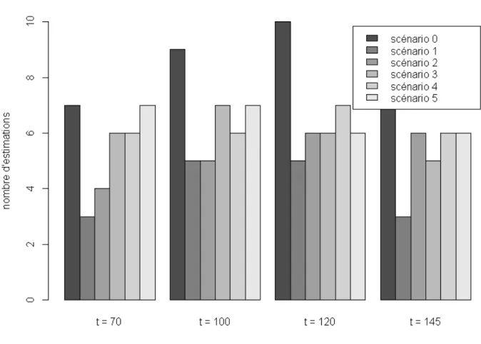 Figure 22 : Nombre de jeux de données conduisant à des surestimations de l’abondance d’anguilles  jaunes pour les 6 scénarios testés et à 4 dates