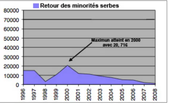 Figure 1.  Retour des minorités serbes en Croatie 