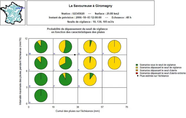 Figure 4. Exemple d’abaque synthétisant les probabilités de dépassement de seuils en fonction d’un cumul  de  pluie  sur  la  plage  de  prévision  et  de  l’intensité  horaire  (ou  pluri-horaire)  maximale  atteinte  sur  cette  même période 