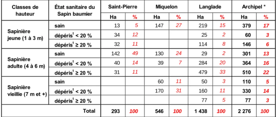Tableau 2 : Distribution de la sapinière en fonction de 3 classes de hauteur et du taux de dépérissement constaté sur le Sapin  baumier (en surface et en pourcentage) sur les îles de l’archipel de Saint-Pierre et Miquelon d’après Valiergue (ONFI, 2004) 