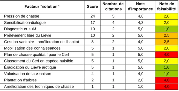 Tableau 5 : Facteurs « solution » évoqués par les six participants pour l’enjeu « Équilibre forêt-gibier »